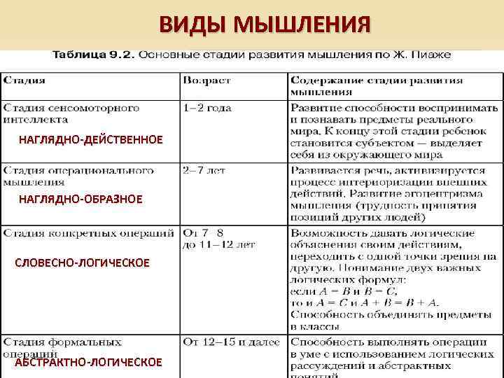 ВИДЫ МЫШЛЕНИЯ ПО ФОРМЕ НАГЛЯДНО-ДЕЙСТВЕННОЕ ПО ХАРАКТЕРУ НАГЛЯДНО-ОБРАЗНОЕ ПО СТЕПЕНИ РАЗВЕРНУТОСТИ СЛОВЕСНО-ЛОГИЧЕСКОЕ ПО СТЕПЕНИ