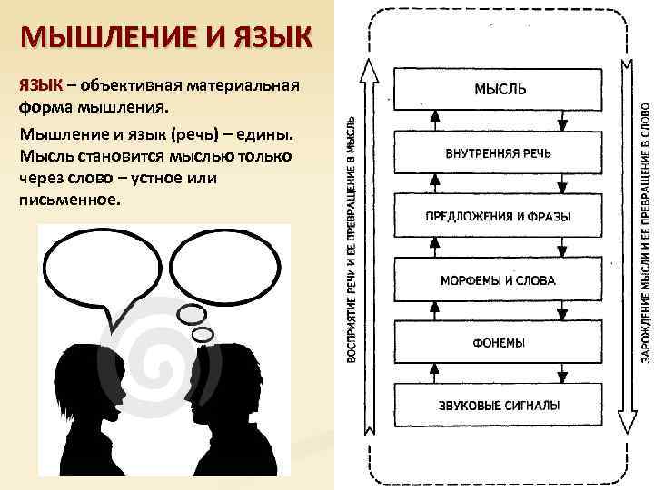 МЫШЛЕНИЕ И ЯЗЫК – объективная материальная ЯЗЫК форма мышления. Мышление и язык (речь) –