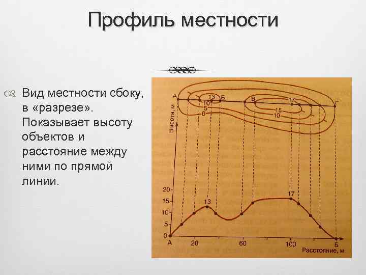 Уменьшенное изображение на бумаге вертикального профиля разреза местности называется