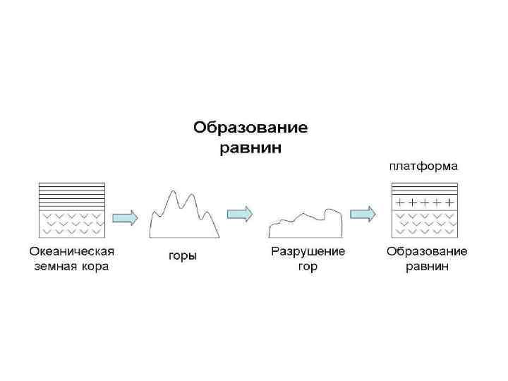 Схема образования гор