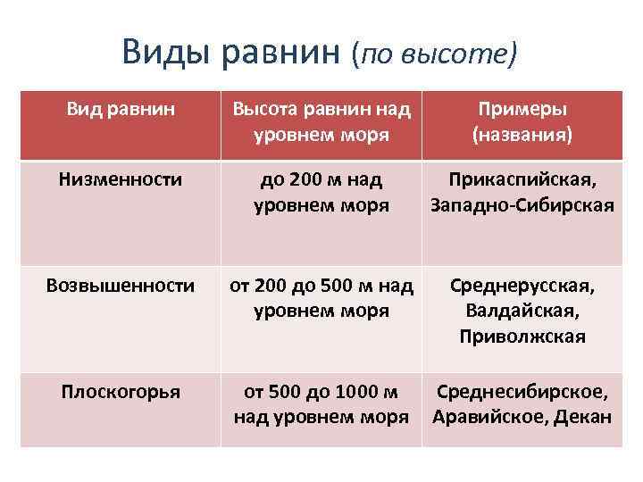 Виды равнин (по высоте) Вид равнин Высота равнин над уровнем моря Примеры (названия) Низменности