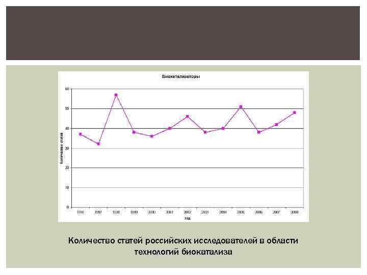 Количество статей российских исследователей в области технологий биокатализа 