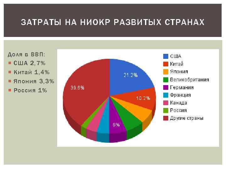 ЗАТРАТЫ НА НИОКР РАЗВИТЫХ СТРАНАХ Доля в ВВП: США 2, 7% Китай 1, 4%