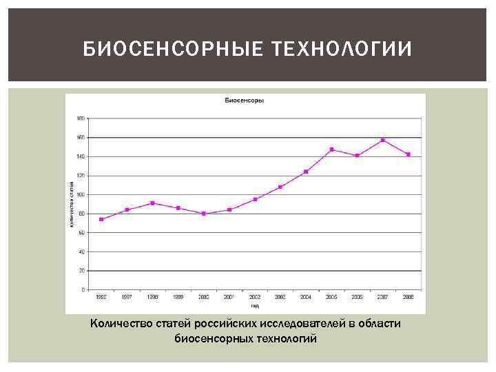 БИОСЕНСОРНЫЕ ТЕХНОЛОГИИ Количество статей российских исследователей в области биосенсорных технологий 