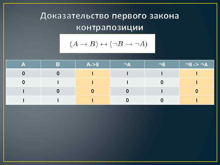 Доказательство первого закона контрапозиции А В А->B ¬A ¬B ¬B -> ¬A 0 0