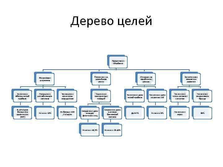 Дерево целей Процветание Сбербанка Положение на российском рынке Финансовые результаты Увеличение объема чистой прибыли