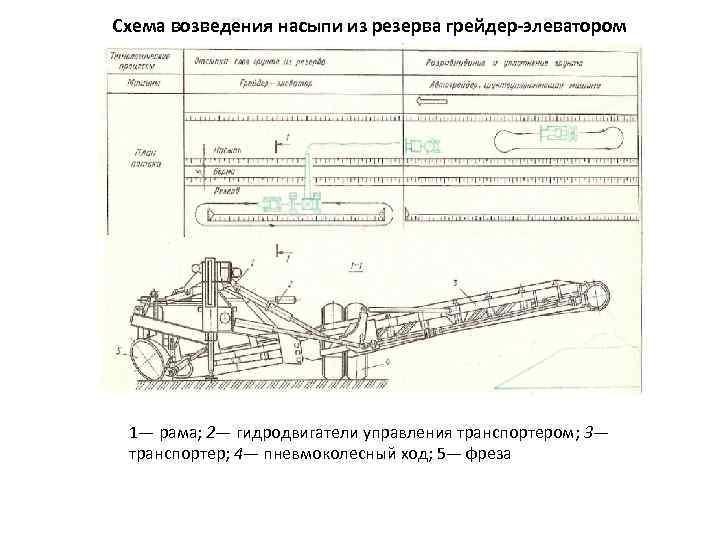 Схема возведения насыпи из резерва грейдер-элеватором 1— рама; 2— гидродвигатели управления транспортером; 3— транспортер;