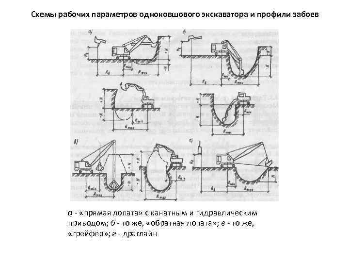 Схемы рабочих параметров одноковшового экскаватора и профили забоев а - «прямая лопата» с канатным