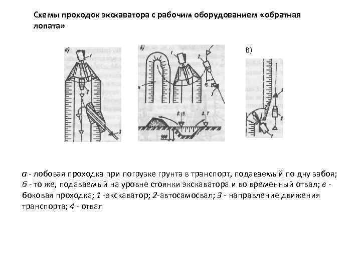Схемы проходок экскаватора с рабочим оборудованием «обратная лопата» В) а лобовая проходка при погрузке