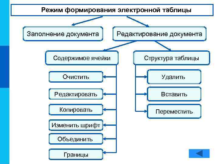 Режим формирования электронной таблицы Заполнение документа Содержимое ячейки Редактирование документа Структура таблицы Очистить Удалить