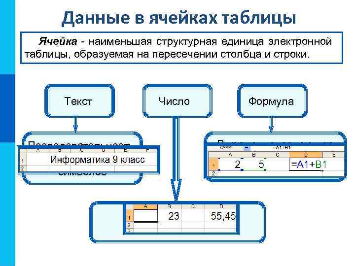 Данные в ячейках таблицы Ячейка - наименьшая структурная единица электронной таблицы, образуемая на пересечении