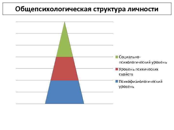 Общепсихологическая структура личности Социальнопсихологический уровень Уровень психических свойств Психофизиологический уровень 