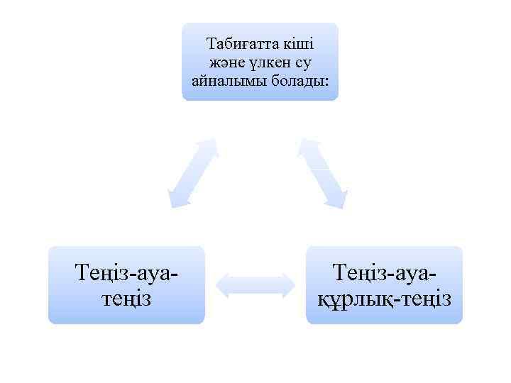 Табиғатта кіші және үлкен су айналымы болады: Теңіз-ауатеңіз Теңіз-ауақұрлық-теңіз 