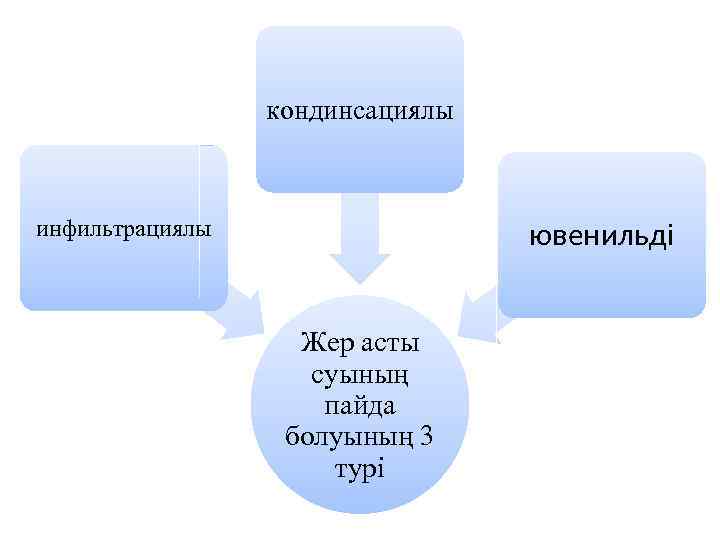 кондинсациялы ювенильді инфильтрациялы Жер асты суының пайда болуының 3 турі 