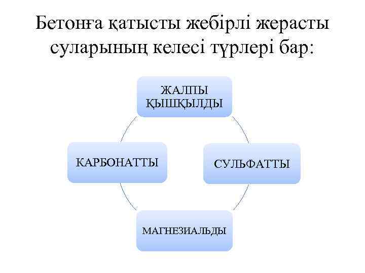 Бетонға қатысты жебірлі жерасты суларының келесі түрлері бар: ЖАЛПЫ ҚЫШҚЫЛДЫ КАРБОНАТТЫ СУЛЬФАТТЫ МАГНЕЗИАЛЬДЫ 