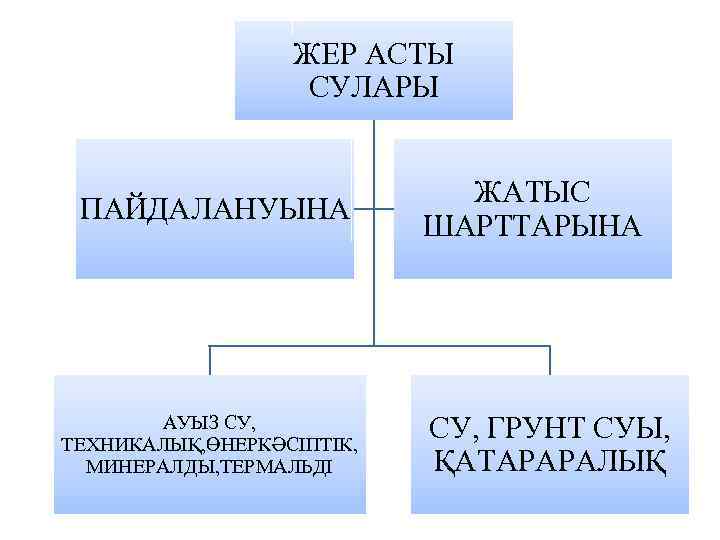 ЖЕР АСТЫ СУЛАРЫ ПАЙДАЛАНУЫНА АУЫЗ СУ, ТЕХНИКАЛЫҚ, ӨНЕРКӘСІПТІК, МИНЕРАЛДЫ, ТЕРМАЛЬДІ ЖАТЫС ШАРТТАРЫНА СУ, ГРУНТ