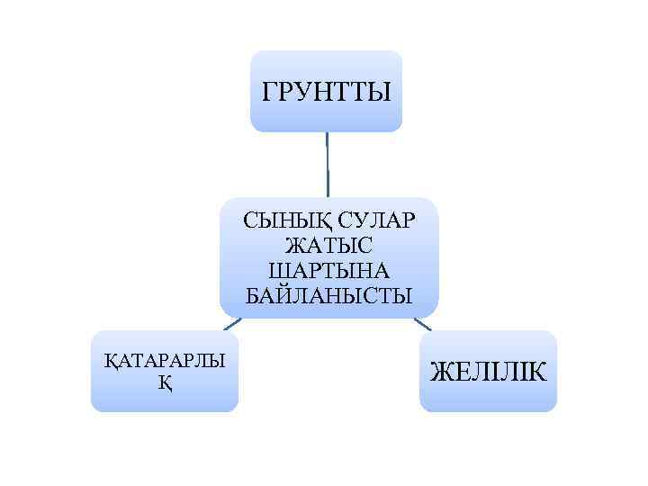 ГРУНТТЫ СЫНЫҚ СУЛАР ЖАТЫС ШАРТЫНА БАЙЛАНЫСТЫ ҚАТАРАРЛЫ Қ ЖЕЛІЛІК 