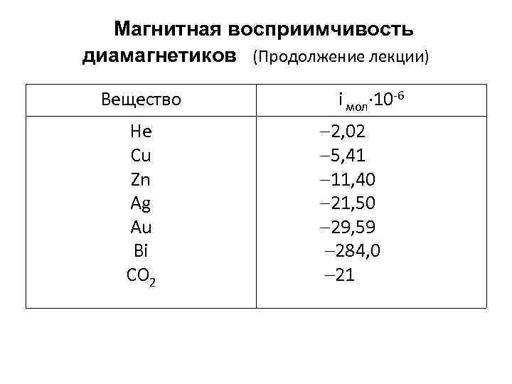 Магнитная восприимчивость диамагнетиков (Продолжение лекции) Вещество He Cu Zn Ag Au Bi CO 2