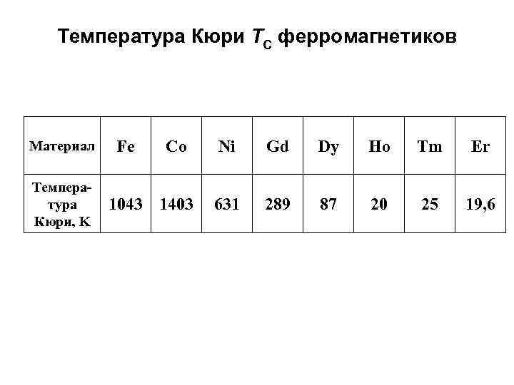 Температура Кюри TС ферромагнетиков Материал Температура Кюри, K Fe Co 1043 1403 Ni Gd