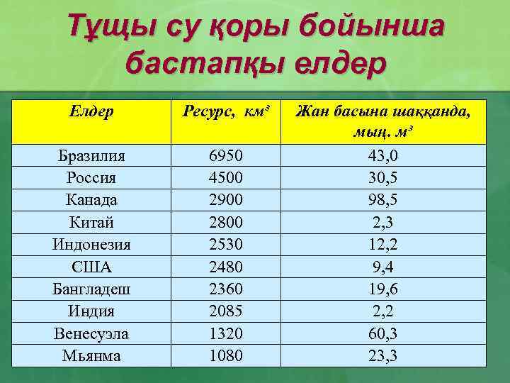 Тұщы су қоры бойынша бастапқы елдер Елдер Ресурс, км³ Бразилия Россия Канада Китай Индонезия