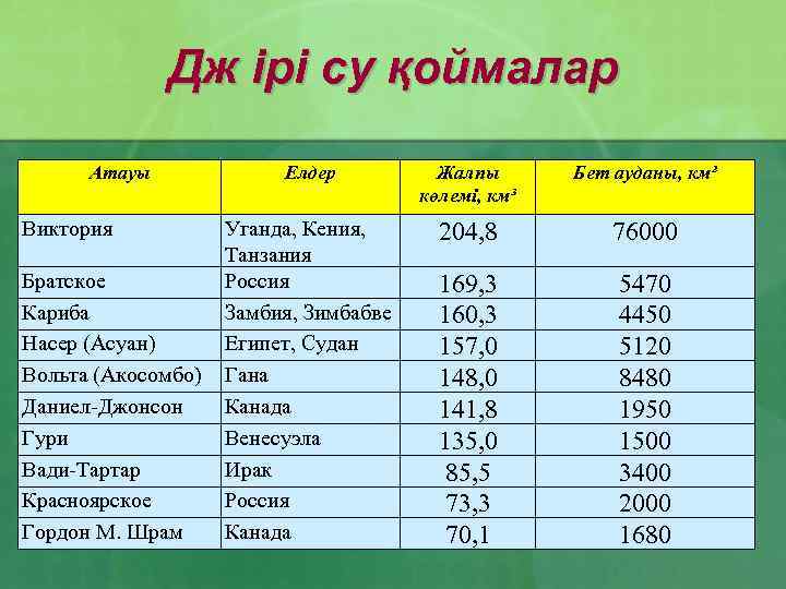 Дж ірі су қоймалар Атауы Виктория Братское Кариба Насер (Асуан) Вольта (Акосомбо) Даниел-Джонсон Гури