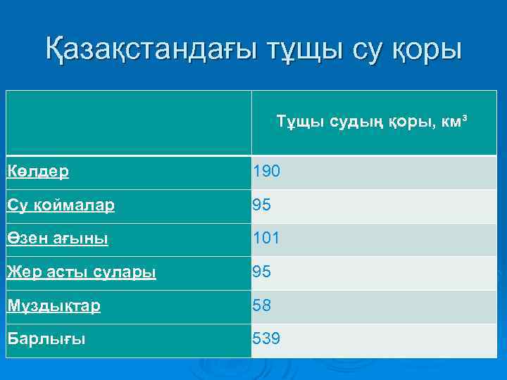 Қазақстандағы тұщы су қоры Тұщы судың қоры, км³ Көлдер 190 Су қоймалар 95 Өзен