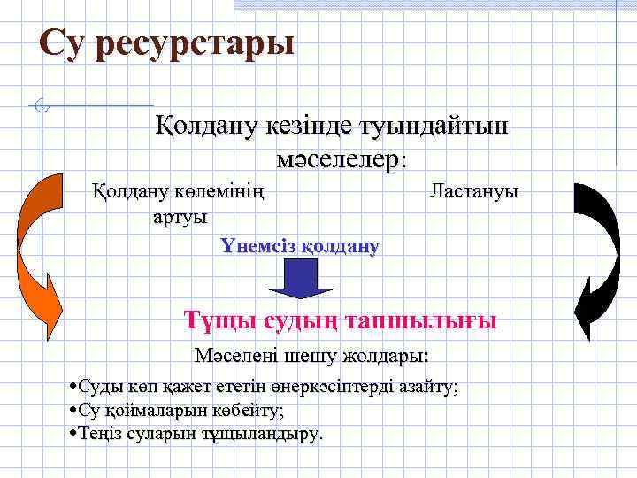 Су ресурстары Қолдану кезінде туындайтын мәселелер: мәселелер Қолдану көлемінің артуы Үнемсіз қолдану Ластануы Тұщы