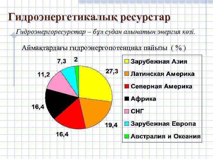 Гидроэнергетикалық ресурстар Гидроэнергоресурстар – бұл судан алынатын энергия көзі. Аймақтардағы гидроэнергопотенциал пайызы ( %