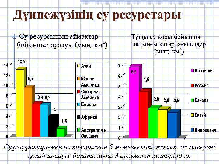 Дүниежүзінің су ресурстары Су ресурсының аймақтар бойынша таралуы (мың км 3) Тұщы су қоры