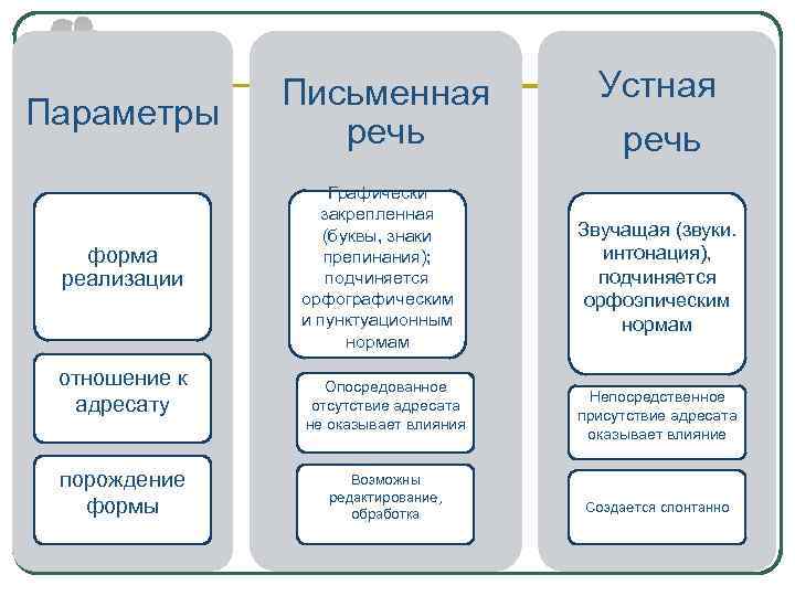 Отношение реализации. Формы письменной речи. Устная и письменная формы речи. Письменная речь подчиняется нормам. Типы речи устная и письменная.