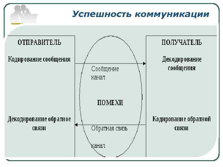 Успешность коммуникации 