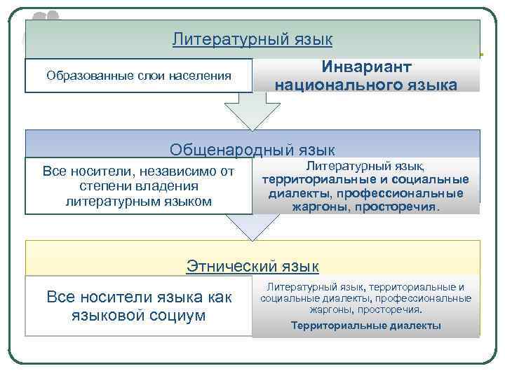 Литературный язык территориальные диалекты