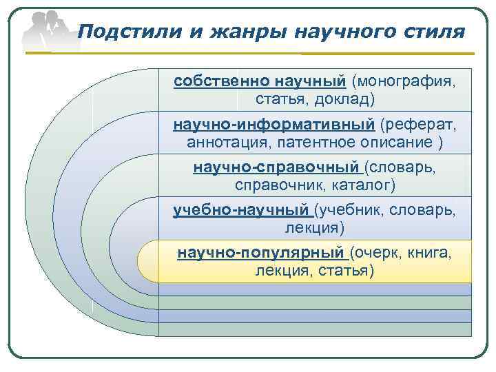 Основные Жанры Публичного Стиля