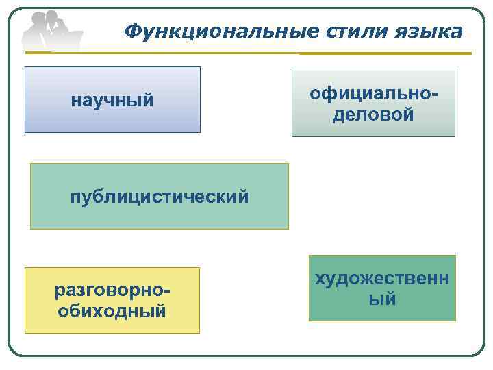 Функциональные стили языка научный официальноделовой публицистический разговорнообиходный художественн ый 