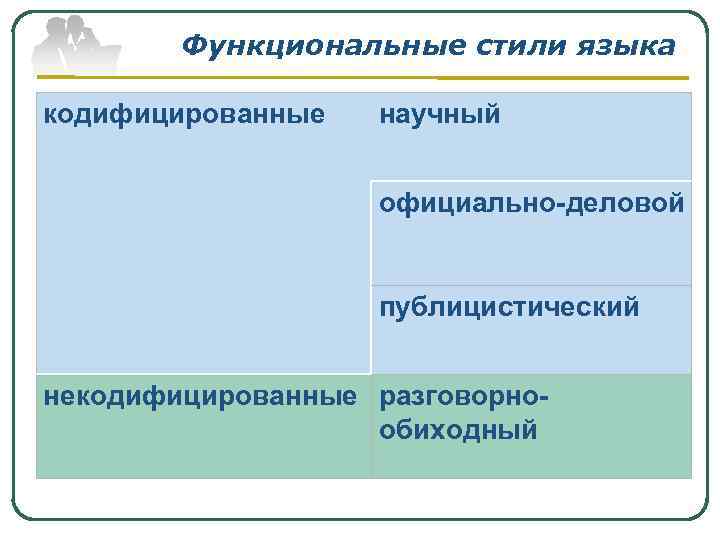 Функциональные стили языка кодифицированные научный официально-деловой публицистический некодифицированные разговорнообиходный 