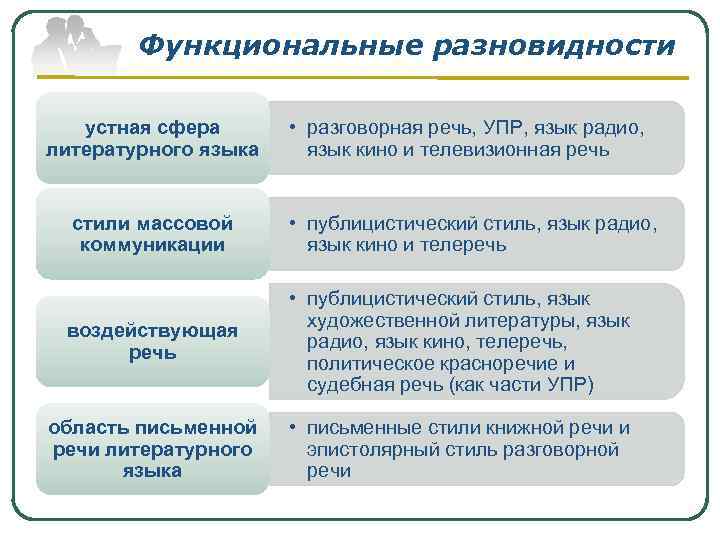 Функциональные разновидности языка контрольная работа 11 класс