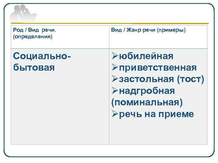 Род / Вид речи. (определения) Вид / Жанр речи (примеры) Социальнобытовая Øюбилейная Øприветственная Øзастольная