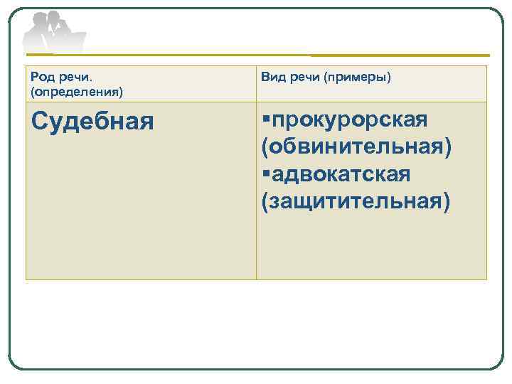 Род речи. (определения) Вид речи (примеры) Судебная §прокурорская (обвинительная) §адвокатская (защитительная) 