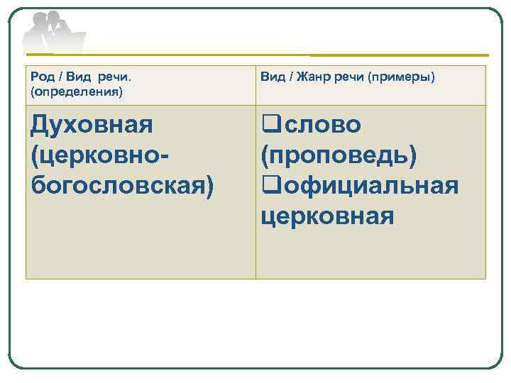 Род / Вид речи. (определения) Вид / Жанр речи (примеры) Духовная (церковнобогословская) qслово (проповедь)