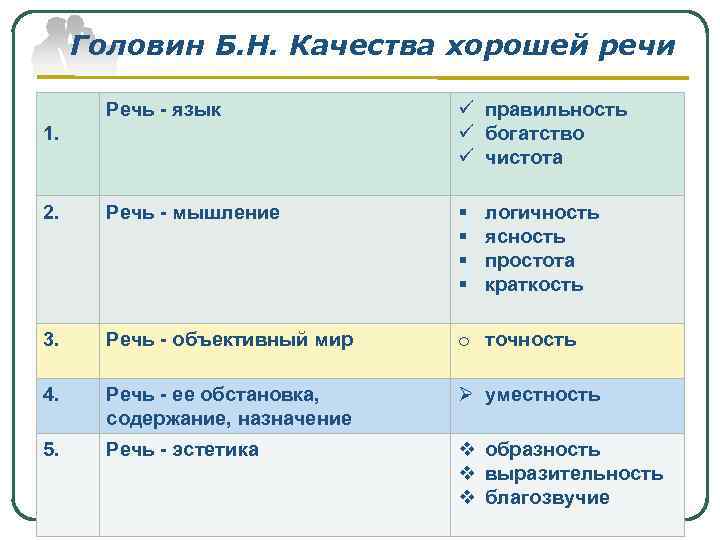 Основные качества речи презентация - 91 фото