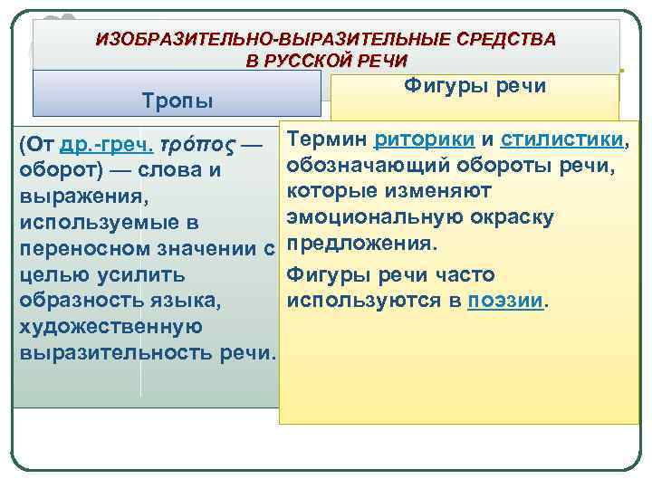 ИЗОБРАЗИТЕЛЬНО-ВЫРАЗИТЕЛЬНЫЕ СРЕДСТВА В РУССКОЙ РЕЧИ Тропы Фигуры речи (От др. -греч. τρόπος — Термин