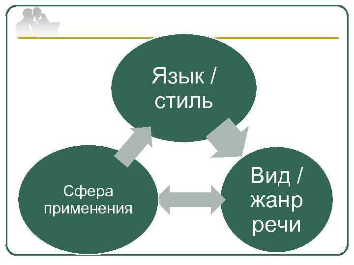 Язык / стиль Сфера применения Вид / жанр речи 