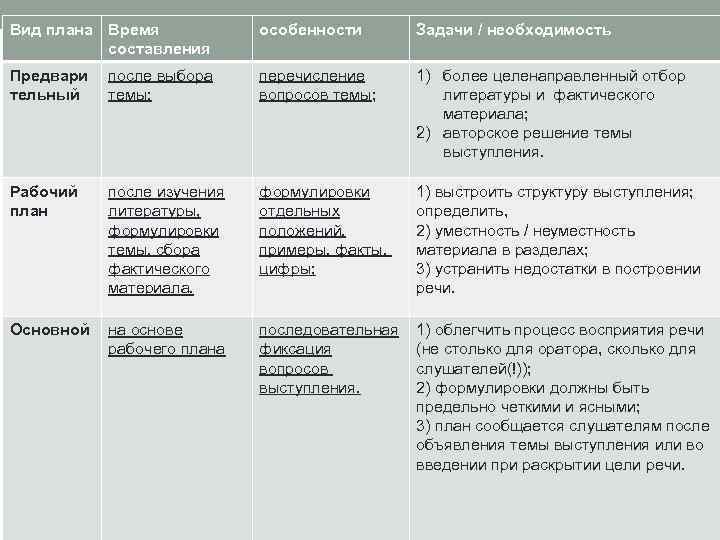 Этапы подготовки ораторской речи