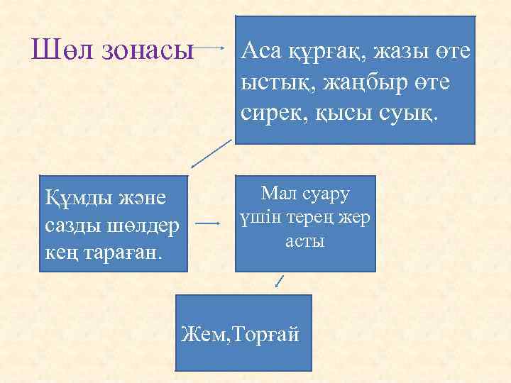 Шөл зонасы Құмды және сазды шөлдер кең тараған. Аса құрғақ, жазы өте ыстық, жаңбыр