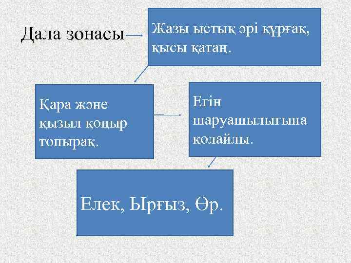 Дала зонасы Жазы ыстық әрі құрғақ, қысы қатаң. Қара және қызыл қоңыр топырақ. Егін