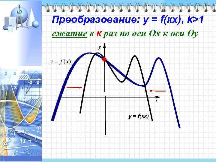 Преобразование: у = f(кx), k>1 сжатие в к раз по оси Ох к оси