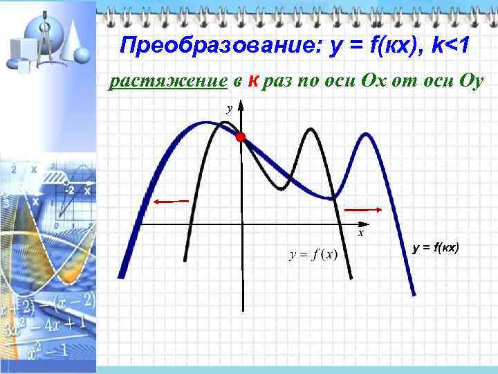 Преобразование: у = f(кx), k<1 растяжение в к раз по оси Ох от оси