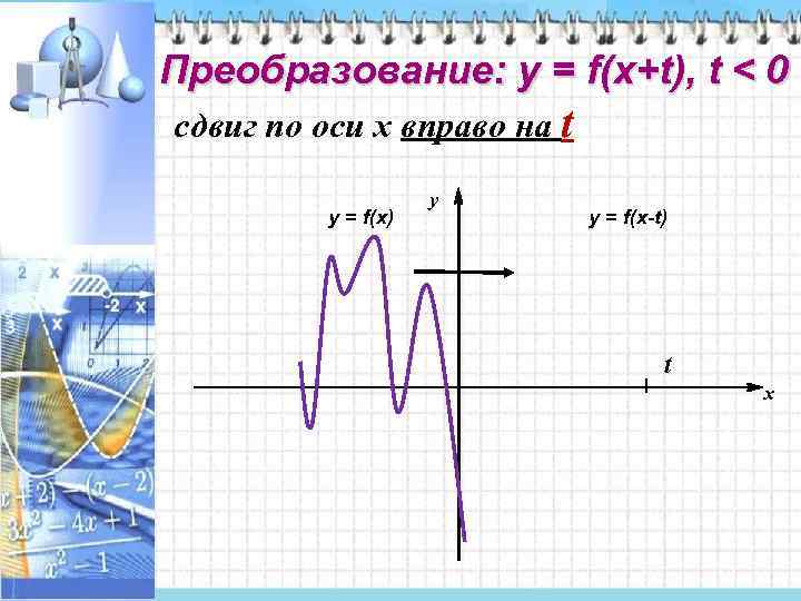 Преобразование: у = f(x+t), t < 0 сдвиг по оси x вправо на t