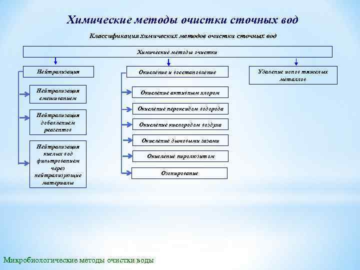 Химические методы очистки сточных вод Классификация химических методов очистки сточных вод Химические методы очистки