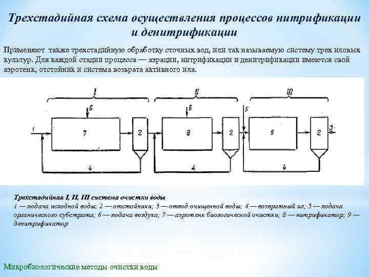 Трехстадийная схема осуществления процессов нитрификации и денитрификации Применяют также трехстадийную обработку сточных вод, или